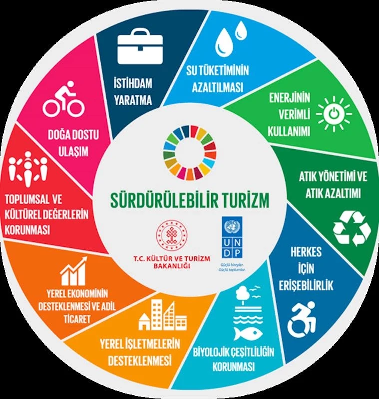Sürdürülebilir Turizm. Turizmde Sürdürülebilirlik